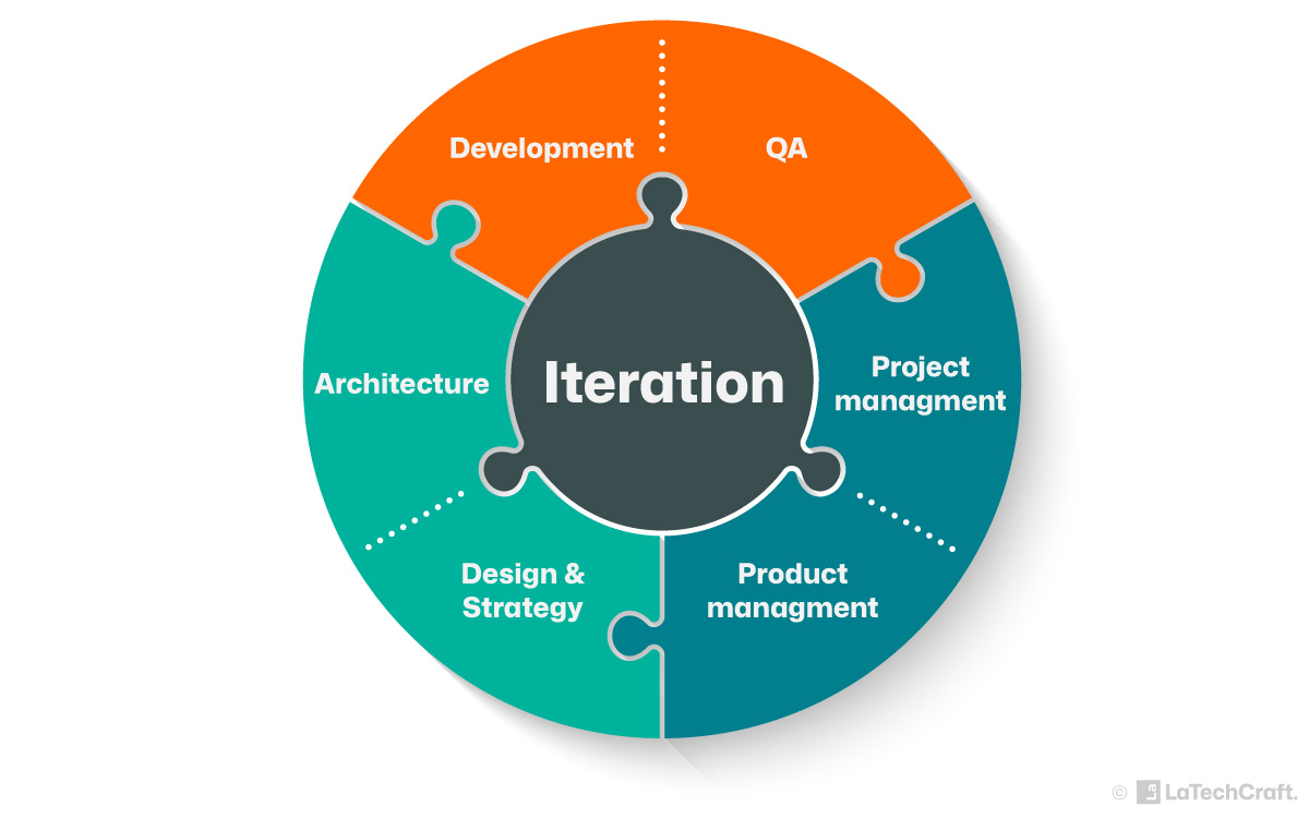 The iterative approach ensures active participation from all stakeholders at every stage.